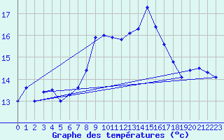 Courbe de tempratures pour Sierra de Alfabia