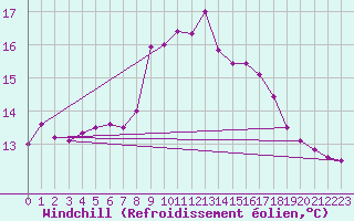 Courbe du refroidissement olien pour Delemont