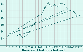 Courbe de l'humidex pour Feldberg-Schwarzwald (All)