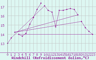 Courbe du refroidissement olien pour Monte Cimone