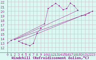 Courbe du refroidissement olien pour Lignerolles (03)