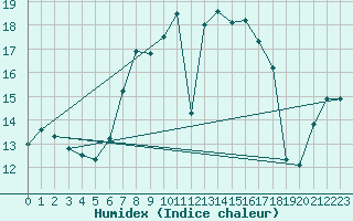 Courbe de l'humidex pour Dornick