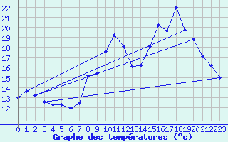 Courbe de tempratures pour Gap (05)