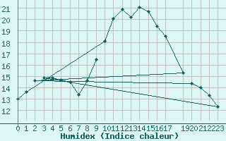 Courbe de l'humidex pour Weinbiet