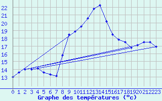 Courbe de tempratures pour Gschenen