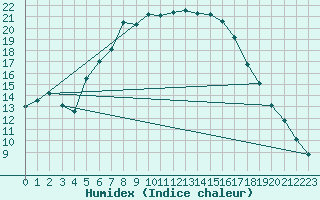 Courbe de l'humidex pour Nigula