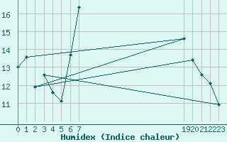 Courbe de l'humidex pour Buitrago