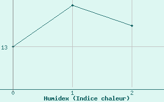 Courbe de l'humidex pour Kittila Matorova