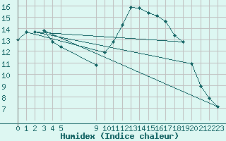 Courbe de l'humidex pour Vias (34)