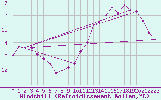 Courbe du refroidissement olien pour Forceville (80)