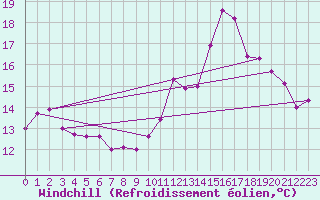 Courbe du refroidissement olien pour Beauvais (60)