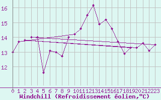 Courbe du refroidissement olien pour Connerr (72)