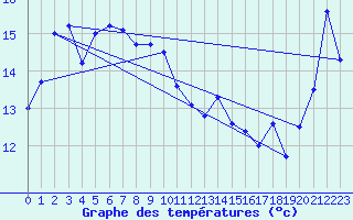 Courbe de tempratures pour Mahia Aws