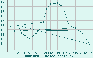 Courbe de l'humidex pour Vernouillet (78)