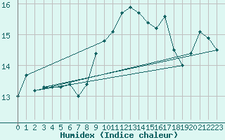 Courbe de l'humidex pour Biscarrosse (40)