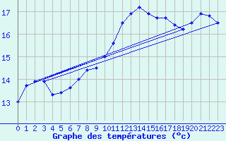 Courbe de tempratures pour Wattisham