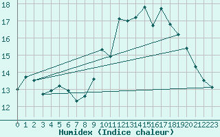 Courbe de l'humidex pour Corsept (44)