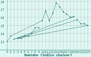 Courbe de l'humidex pour Feldberg-Schwarzwald (All)