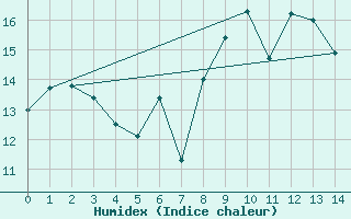 Courbe de l'humidex pour Herstmonceux (UK)