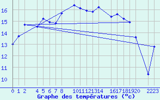 Courbe de tempratures pour Roquetas de Mar