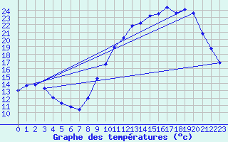 Courbe de tempratures pour Bouligny (55)