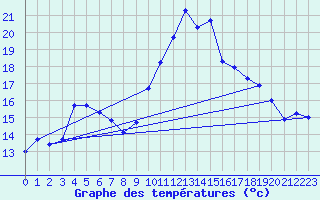 Courbe de tempratures pour Ploudalmezeau (29)