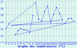 Courbe de tempratures pour Ile Rousse (2B)