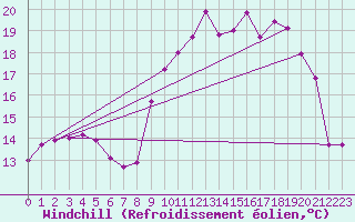 Courbe du refroidissement olien pour Ouessant (29)
