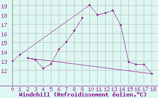 Courbe du refroidissement olien pour Chaumont (Sw)