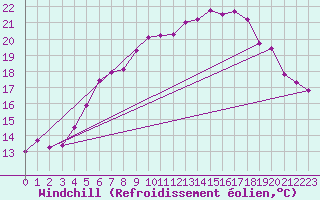 Courbe du refroidissement olien pour Michelstadt-Vielbrunn