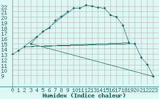 Courbe de l'humidex pour Nyrud