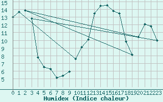 Courbe de l'humidex pour Vanclans (25)