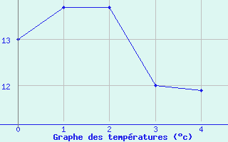 Courbe de tempratures pour Buzancy (08)