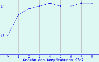 Courbe de tempratures pour Lanmeur (29)