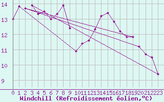 Courbe du refroidissement olien pour Niort (79)