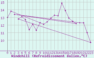 Courbe du refroidissement olien pour Crest (26)