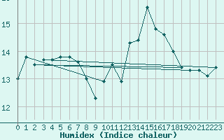 Courbe de l'humidex pour Chteauroux (36)