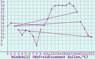 Courbe du refroidissement olien pour Dole-Tavaux (39)