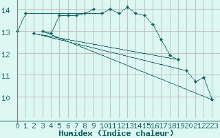 Courbe de l'humidex pour Auch (32)