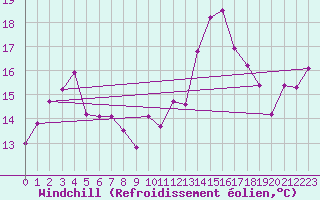 Courbe du refroidissement olien pour Saint Gallen