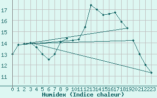 Courbe de l'humidex pour Edinburgh (UK)