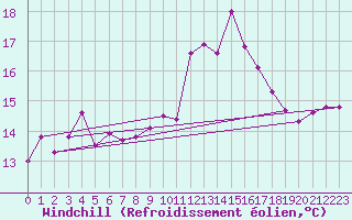 Courbe du refroidissement olien pour Ouessant (29)