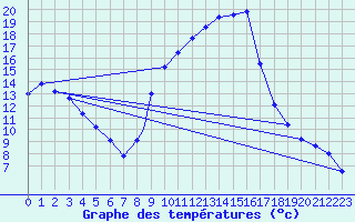 Courbe de tempratures pour Logrono (Esp)