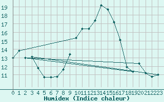 Courbe de l'humidex pour Berkenhout AWS