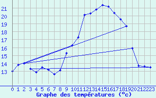 Courbe de tempratures pour Chteau-Chinon (58)