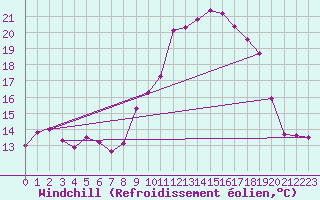 Courbe du refroidissement olien pour Chteau-Chinon (58)