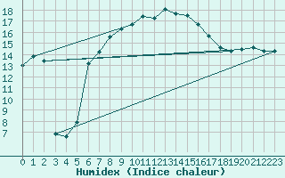 Courbe de l'humidex pour Elm