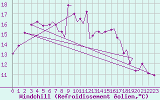 Courbe du refroidissement olien pour Farnborough