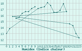 Courbe de l'humidex pour Kloten