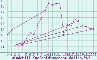 Courbe du refroidissement olien pour Hyres (83)